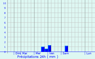 Graphique des précipitations prvues pour Petropavlovsk-Kamchatskiy