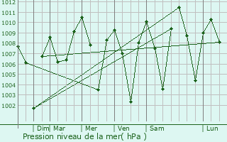 Graphe de la pression atmosphrique prvue pour Camp Verde