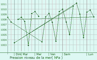 Graphe de la pression atmosphrique prvue pour Three Points
