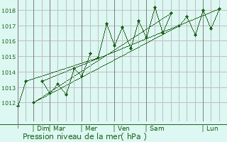 Graphe de la pression atmosphrique prvue pour Makawao