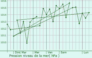 Graphe de la pression atmosphrique prvue pour San Marino