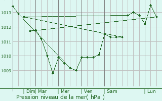 Graphe de la pression atmosphrique prvue pour Nadi