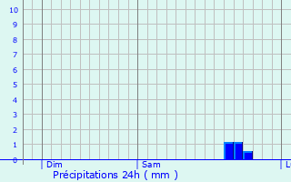 Graphique des précipitations prvues pour Sammamish