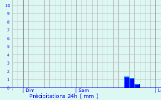 Graphique des précipitations prvues pour Woodinville