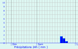 Graphique des précipitations prvues pour Maltby