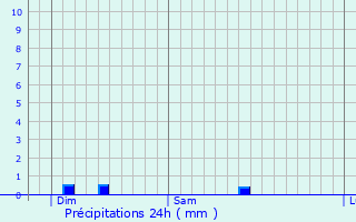 Graphique des précipitations prvues pour Page