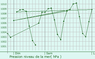 Graphe de la pression atmosphrique prvue pour Sierra Vista