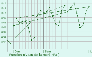 Graphe de la pression atmosphrique prvue pour Cosal