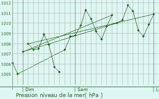 Graphe de la pression atmosphrique prvue pour Guasave