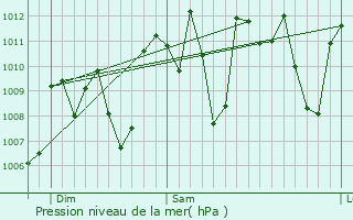 Graphe de la pression atmosphrique prvue pour Acaponeta
