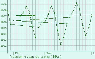 Graphe de la pression atmosphrique prvue pour Avondale