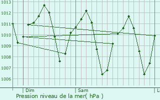 Graphe de la pression atmosphrique prvue pour Oildale