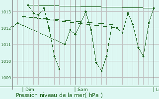 Graphe de la pression atmosphrique prvue pour Azusa