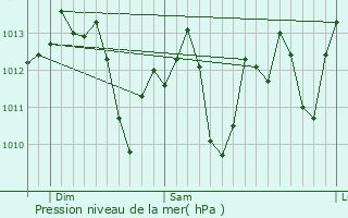 Graphe de la pression atmosphrique prvue pour Los Serranos