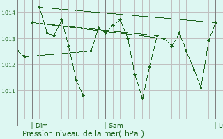 Graphe de la pression atmosphrique prvue pour San Martin