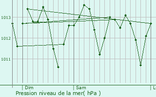 Graphe de la pression atmosphrique prvue pour Hayward