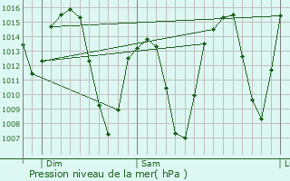 Graphe de la pression atmosphrique prvue pour Yreka