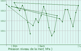 Graphe de la pression atmosphrique prvue pour Artesia