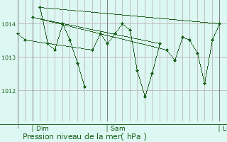 Graphe de la pression atmosphrique prvue pour Capitola