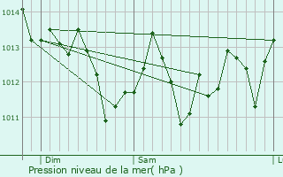 Graphe de la pression atmosphrique prvue pour Camarillo