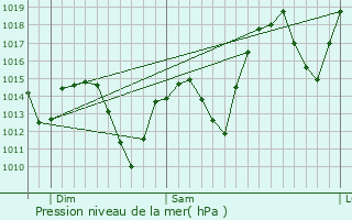 Graphe de la pression atmosphrique prvue pour Green