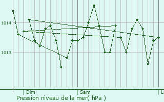 Graphe de la pression atmosphrique prvue pour El Granada