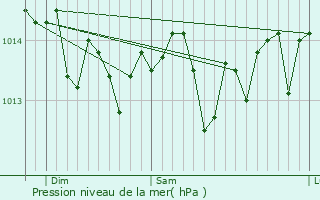 Graphe de la pression atmosphrique prvue pour Marina