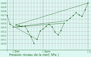 Graphe de la pression atmosphrique prvue pour Spanaway