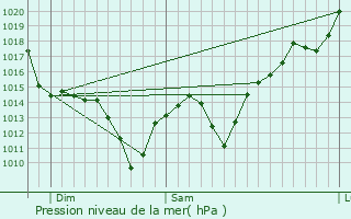 Graphe de la pression atmosphrique prvue pour Riverton
