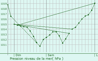 Graphe de la pression atmosphrique prvue pour North Cowichan