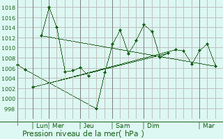 Graphe de la pression atmosphrique prvue pour Winnemucca