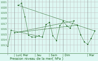 Graphe de la pression atmosphrique prvue pour Whistler
