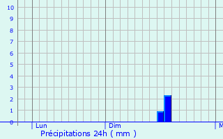 Graphique des précipitations prvues pour Veradale