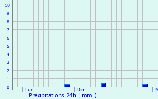 Graphique des précipitations prvues pour Anchorage