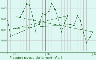Graphe de la pression atmosphrique prvue pour Martinez