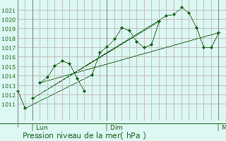 Graphe de la pression atmosphrique prvue pour Silverton