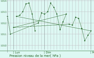 Graphe de la pression atmosphrique prvue pour Hercules