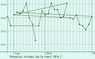 Graphe de la pression atmosphrique prvue pour Rodolfo Snchez Taboada