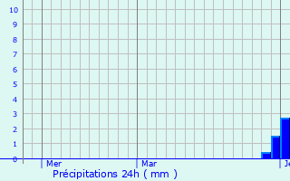 Graphique des précipitations prvues pour Snoqualmie