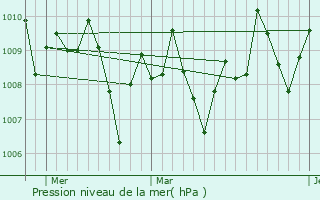 Graphe de la pression atmosphrique prvue pour Ro Muerto