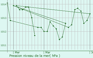 Graphe de la pression atmosphrique prvue pour Live Oak