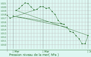 Graphe de la pression atmosphrique prvue pour Maple Ridge