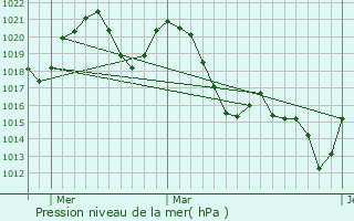 Graphe de la pression atmosphrique prvue pour Snoqualmie