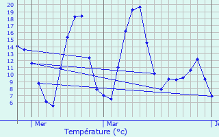 Graphique des tempratures prvues pour Snoqualmie