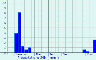 Graphique des précipitations prvues pour Taupo