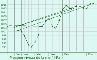 Graphe de la pression atmosphrique prvue pour Bilibino