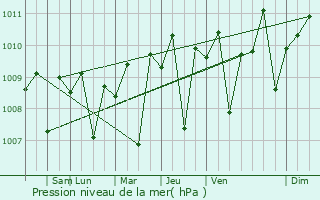 Graphe de la pression atmosphrique prvue pour Ro Muerto