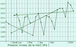 Graphe de la pression atmosphrique prvue pour Acton