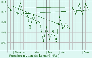 Graphe de la pression atmosphrique prvue pour Arno