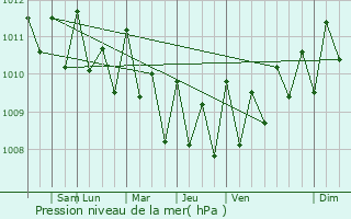 Graphe de la pression atmosphrique prvue pour Wotho